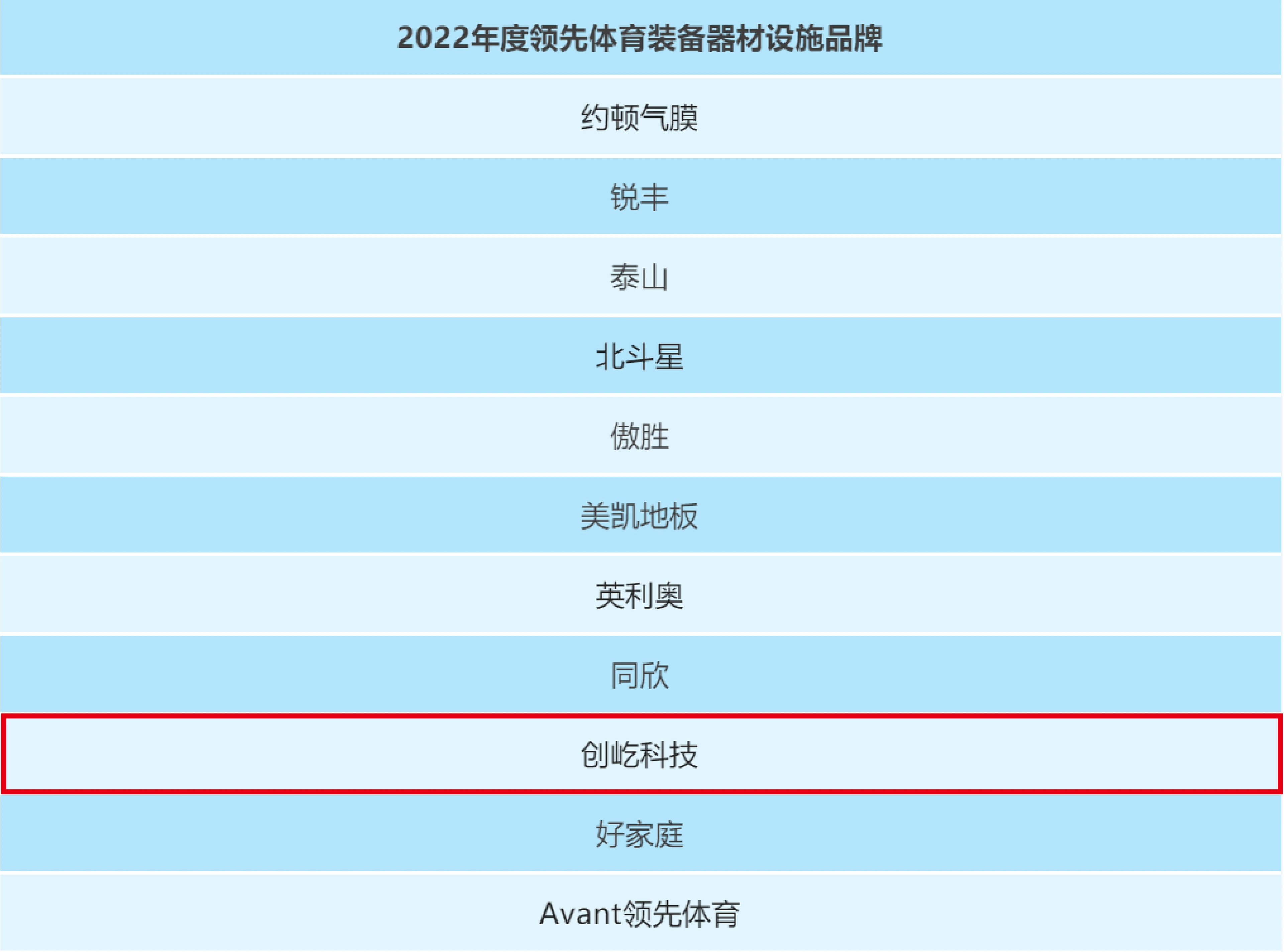为体育创造无限可能！创屹科技荣获【2022年度领先体育装备器材设施品牌】
